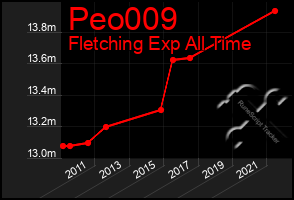 Total Graph of Peo009