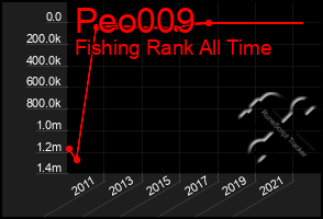 Total Graph of Peo009