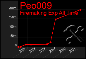 Total Graph of Peo009