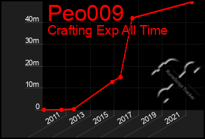 Total Graph of Peo009