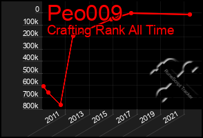 Total Graph of Peo009