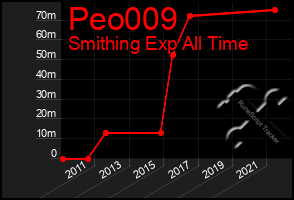 Total Graph of Peo009