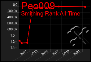 Total Graph of Peo009