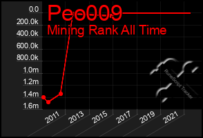 Total Graph of Peo009