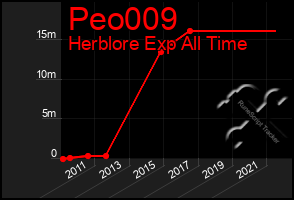 Total Graph of Peo009