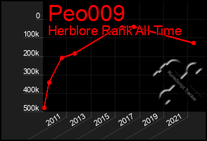 Total Graph of Peo009