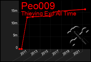 Total Graph of Peo009