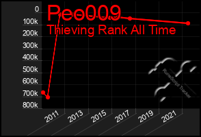 Total Graph of Peo009