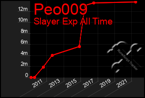 Total Graph of Peo009