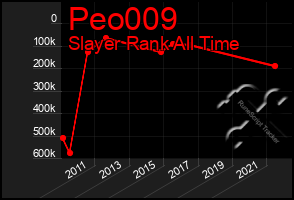 Total Graph of Peo009