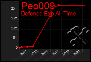 Total Graph of Peo009