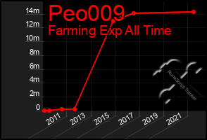 Total Graph of Peo009