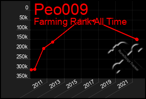 Total Graph of Peo009