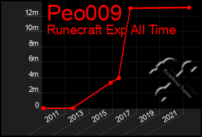 Total Graph of Peo009