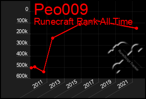 Total Graph of Peo009