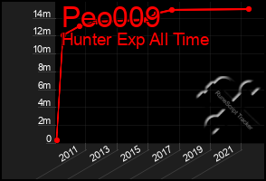 Total Graph of Peo009