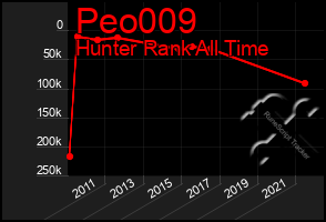 Total Graph of Peo009