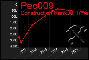 Total Graph of Peo009