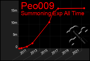 Total Graph of Peo009