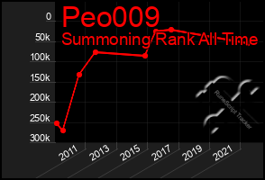 Total Graph of Peo009