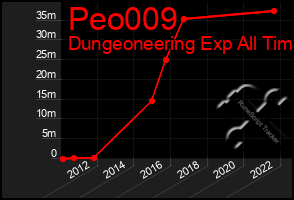 Total Graph of Peo009