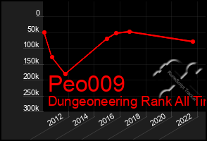 Total Graph of Peo009