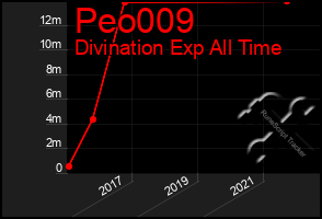 Total Graph of Peo009