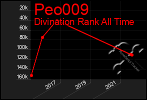 Total Graph of Peo009