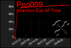 Total Graph of Peo009