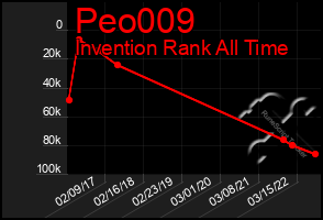 Total Graph of Peo009