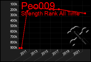 Total Graph of Peo009