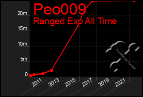 Total Graph of Peo009