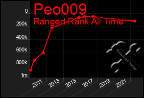 Total Graph of Peo009