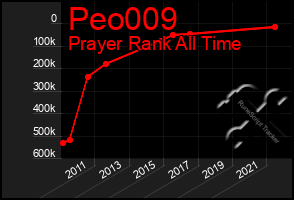 Total Graph of Peo009