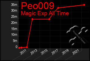 Total Graph of Peo009