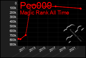 Total Graph of Peo009