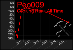 Total Graph of Peo009