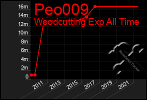 Total Graph of Peo009