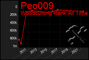 Total Graph of Peo009