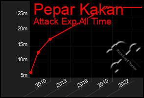 Total Graph of Pepar Kakan