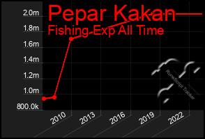 Total Graph of Pepar Kakan