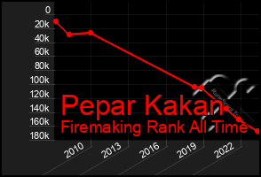 Total Graph of Pepar Kakan