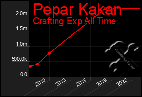 Total Graph of Pepar Kakan