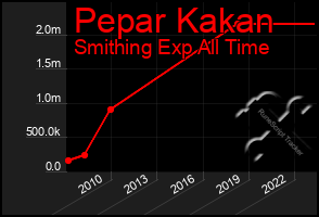 Total Graph of Pepar Kakan