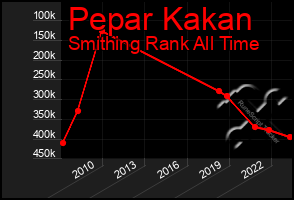 Total Graph of Pepar Kakan