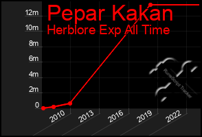 Total Graph of Pepar Kakan