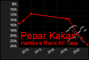 Total Graph of Pepar Kakan