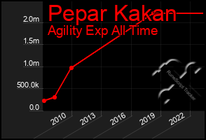 Total Graph of Pepar Kakan