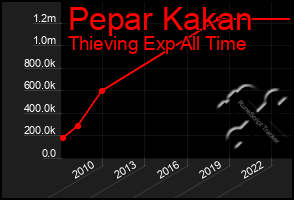 Total Graph of Pepar Kakan