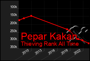 Total Graph of Pepar Kakan